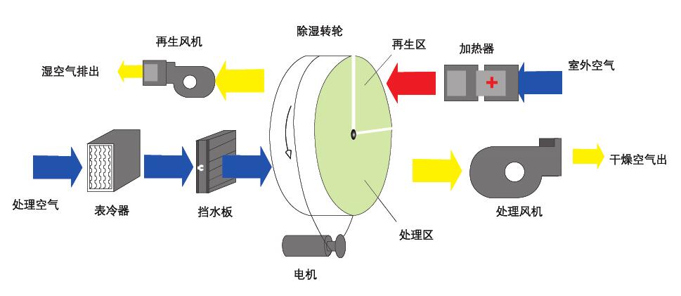 组合式转轮除湿机有哪些型号